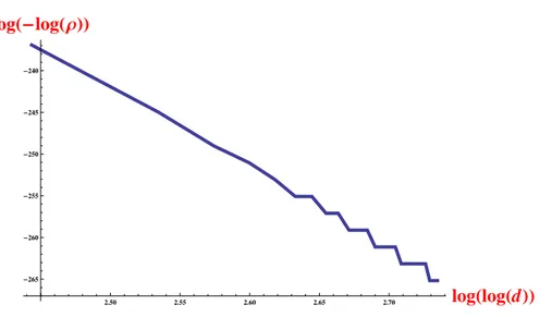 Figure 3.1: Evolution of the rate of convergence ρ given by Theorem 3.14 in function of the dimension d.
