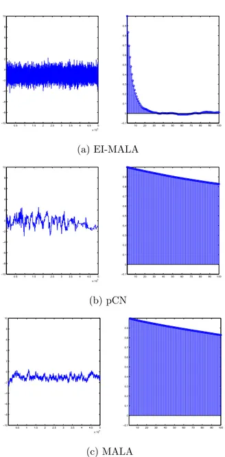 Figure 3.5: Trace plot and auto-correlation in dimension 100 for EI-MALA, pCN and MALA on 50000 iterations with a 10000 burn-in iterations.