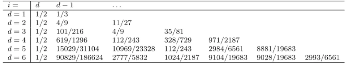 Table 2.4: Values of f d (1, . . . , 1, ∞, . . . , ∞) for d ≥ 1