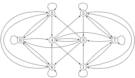 Figure 2.6: Directed graph D