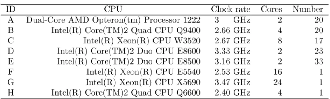 Table 2.5: Computers’ description — Part I