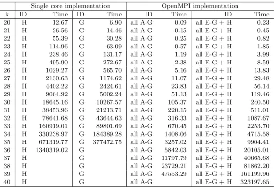 Table 2.7: Timings for checking the Tu–Deng conjecture