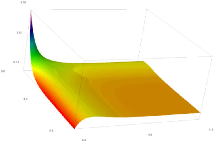 Figure 2.1: Graph of f 2 (x, y) for 0 ≤ x, y ≤ 8