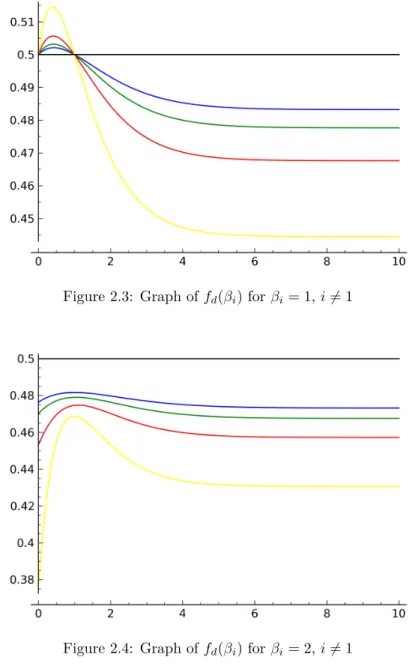 Figure 2.4: Graph of f d (β i ) for β i = 2, i 6= 1
