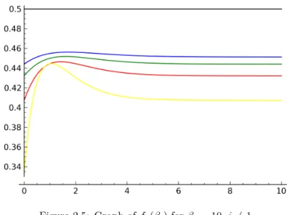 Figure 2.5: Graph of f d (β i ) for β i = 10, i 6= 1