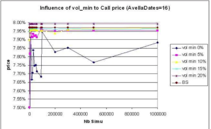 Figure 6.4: Inuence of Vol Min to Call pricing Vol max=20%