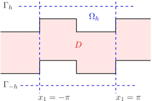 Figure 2.2: Geometric setting for scattering problem of TM-polarized electromagnetic waves from a penetrable periodic structure.