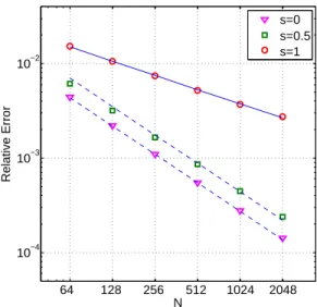 Figure 2.6: Scattering from strip structure with constant contrast. Relative error of the