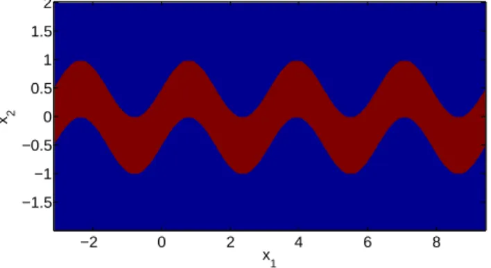 Figure 2.9: The periodic sinusoidal structure plotted in ( −π, 3π) × (−2, 2).