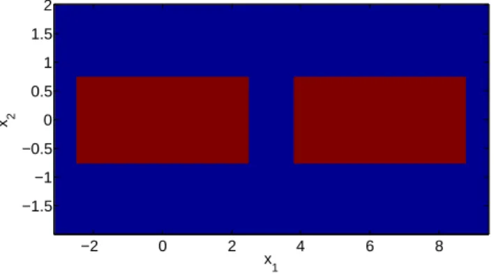 Figure 2.11: The periodic rectangle-shaped structure plotted in ( −π, 3π) × (−2, 2).