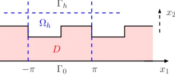 Figure 3.1: Geometric setting for inverse scattering problem of TM-polarized electromagnetic waves from periodic dielectrics mounted on a metallic plate.