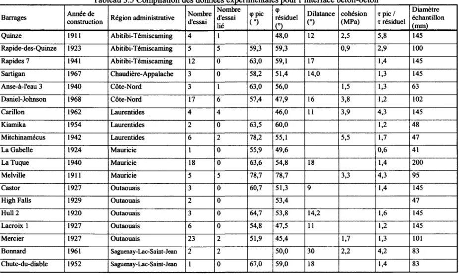Tableau 3.5 Compilation c es données expérimentales pour l'interface  jéton-béton  Barrages  construction  Région administrative Année de  Nombre d'essai  Nombre d'essai 