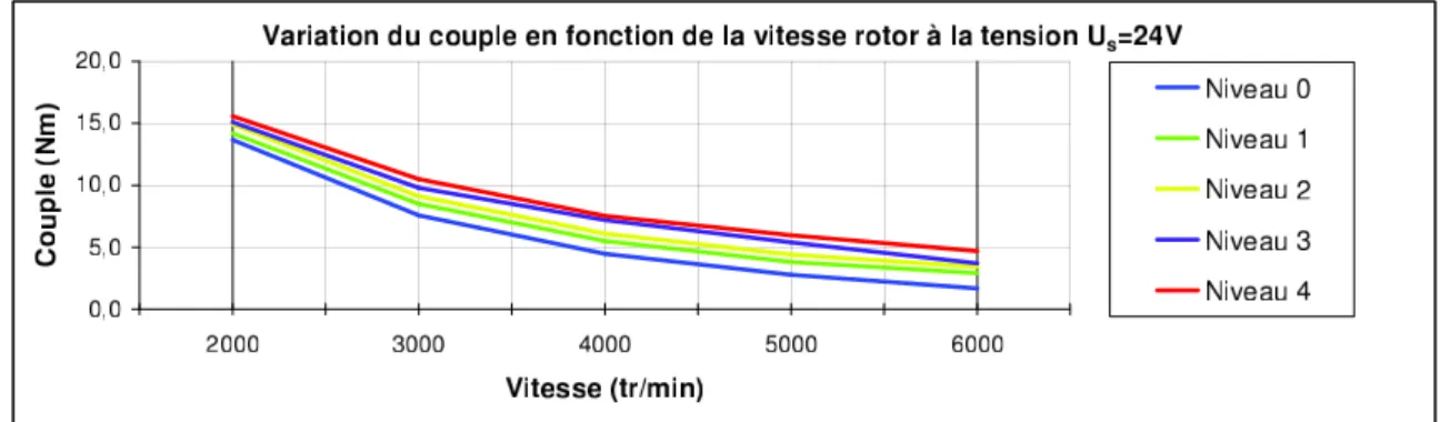 Figure 6.6 illustre la variation du couple, pour le niveau 4, en fonction du régime et de la tension U s .