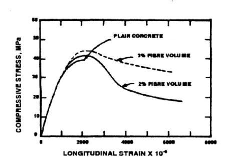 Figure 2-3  :  Courbes contrainte déformation en com pression avec 0 %,  2%,  et 3% de fibres  [17] 30 o% 0 