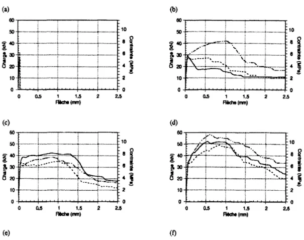 Figure 2-9  :  Courbes charge-flèche en flexion  :  a) béton sans fibres, b) 34kg/m 3  (0,4% )  de  fibres,  c) 45kg/m 3  (0,55% ) de fibres, d)  88kg/m3  (1%) de fibres  [13]