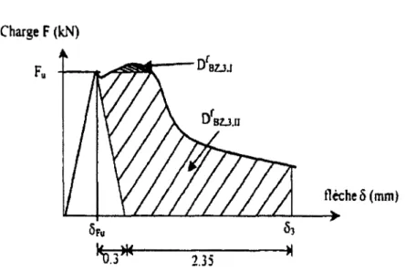 Figure 3-2  :  Zone  DgZ 3 {  et  DgZ 3 II  représentant  les capacités  d'absorption d'énergie  sur la courbe charge-flèche  [ 1 ]