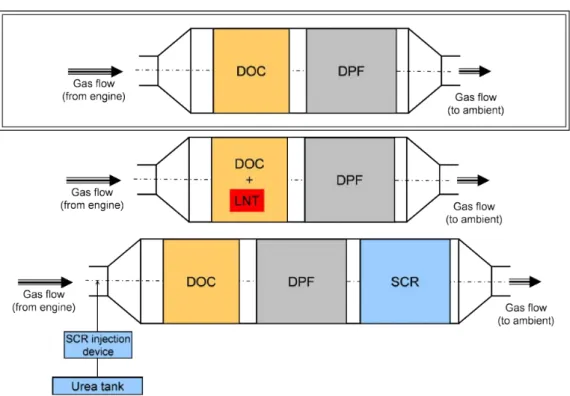 Figure 1.10: Different possible configurations of aftertreatment devices in the exhaust line