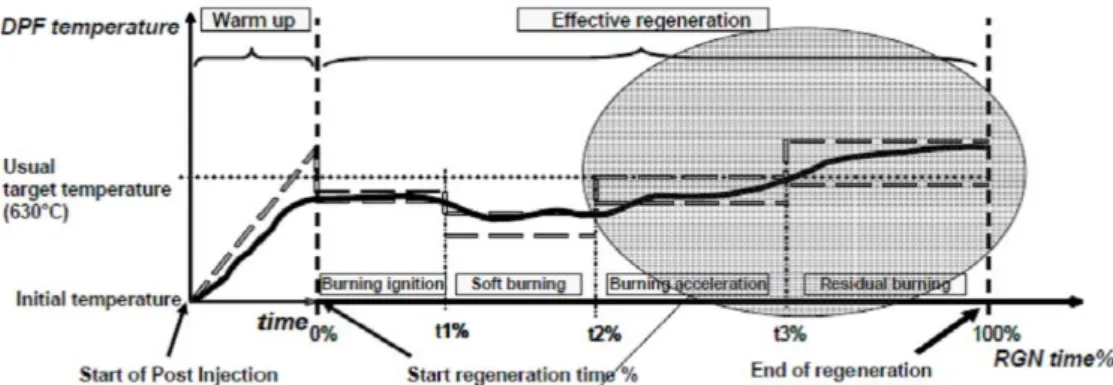 Figure 1.16: Example of strategy for DPF temperature profile for regeneration (Source: Mercuri ( 2007 )).