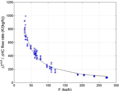Figure 3.3: Steady-state gain versus gas flow rate F . Inlet temperature remains constant during HC flow rate variations
