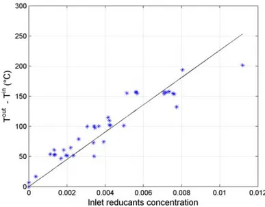 Figure 3.4: Inlet-to-outlet temperature rise versus inlet reductants concentration. Experimental data.