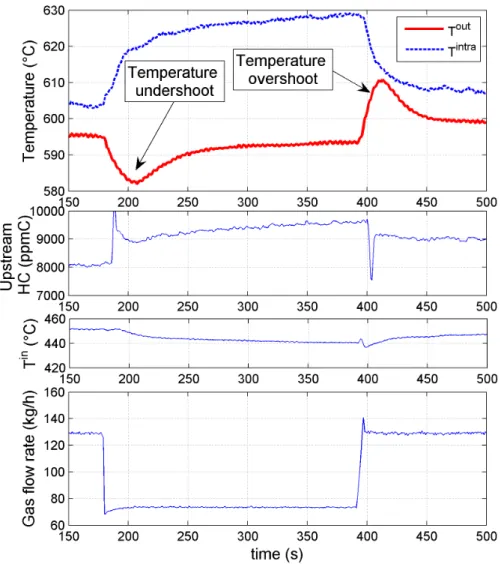Figure 3.8: DOC outlet temperature undergoes counter-intuitive evolutions related to gas flow rate variations
