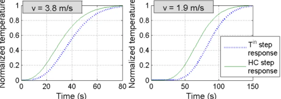 Figure 4.1: HC step response approximation in various operating conditions. Formulas ( 3.12 ) and ( 3.25 ) are used for normalization
