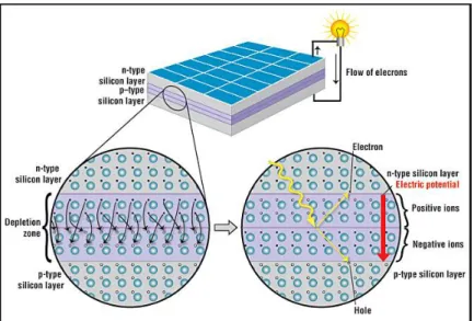 Figure 1 – Schematic representation of a solar cell, showing the n-type and p-type layers, with a close-up view of the depletion zone around the junction between the n-type and p-type layers