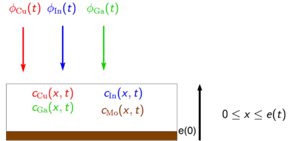 Figure 3.2 – Schéma simplifié du procédé PVD pour la fabrication de la couche CIGS.