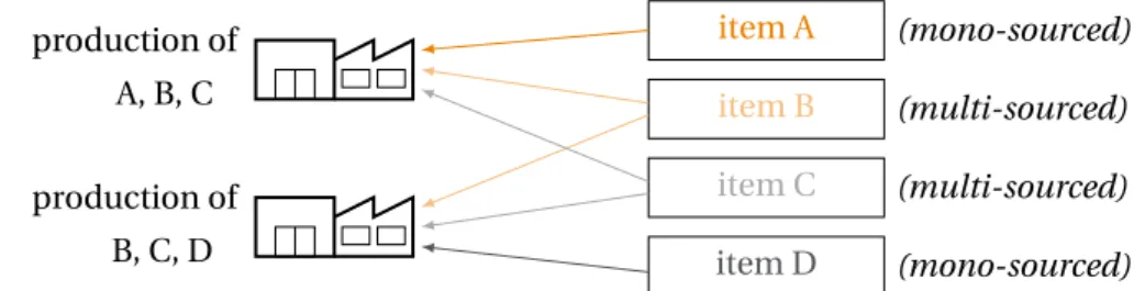 Figure 1.2 – Multi-sourcing of production of four items in two plants