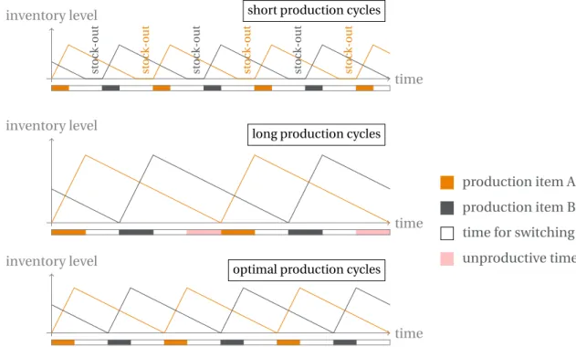 Figure 1.3 – Continuous-time inventory model for a line producing two items