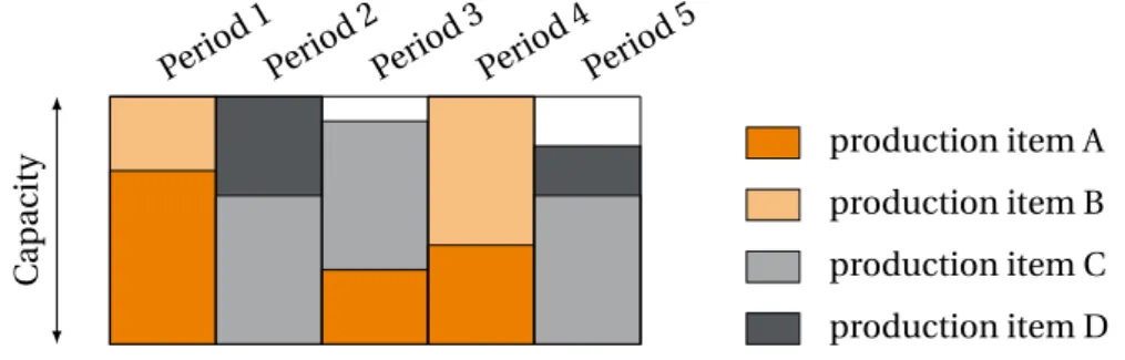 Figure 1.4 – Production planning of four items for five weeks
