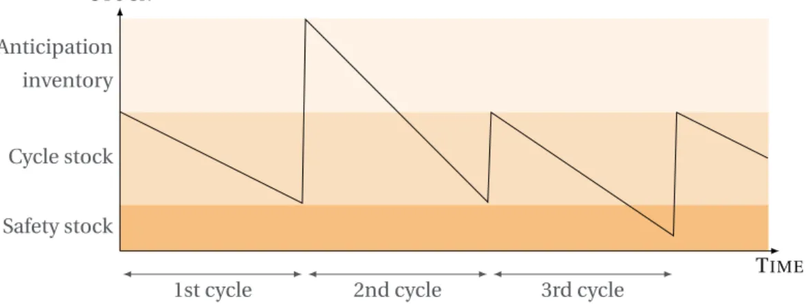 Figure 2.2 – Inventory decomposition