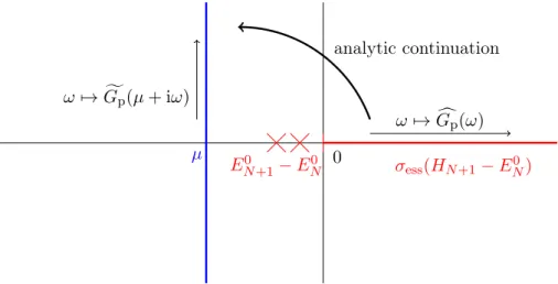 Figure 4.1 – Illustration of the analytic continuation: from ω 7→ c G p (ω) to ω 7→ f G p (µ + iω)