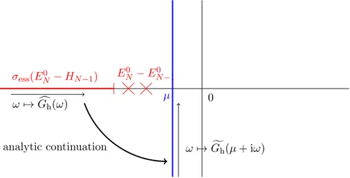 Figure 4.2 – Illustration of the analytic continuation: from ω 7→ c G h (ω) to ω 7→ f G h (µ + iω)