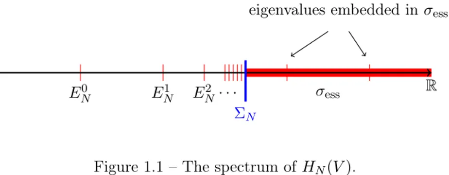 Figure 1.1 – The spectrum of HN (V ).