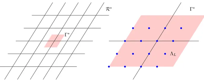Figure 1.10 – (left) The lattice R ∗ and the reciprocal unit cell Γ ∗ (in red). (right) The discretization Λ L (in blue) of Γ ∗ (in red)