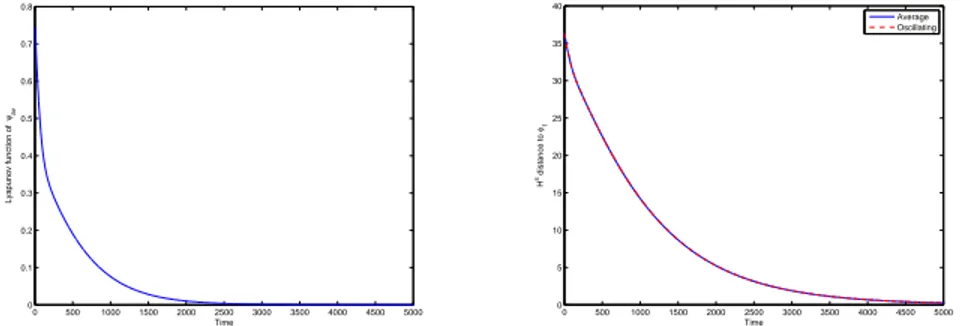 Figure 5.2: Lyapunov function of the averaged system (left). H s norm to the ground state