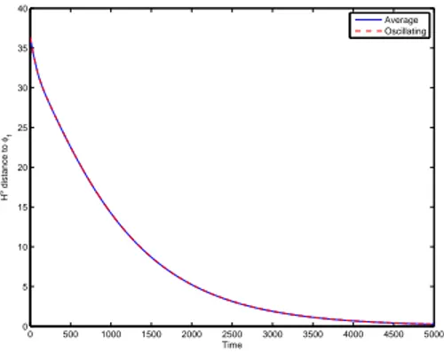 Figure 1.1: Convergence H 1.8 du système moyen (trait plein) et du système oscillant (poin-