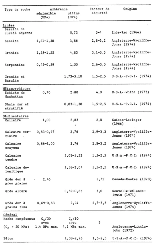 TABLEAU 2.6 Adherences roche-coulis recommandees ou utilisees en pratique (LITTLEJOHN et BRUCE (48))