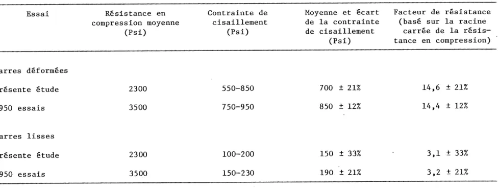 TABLEAU 2.12 Relation entre la resistance en compression du coulis de scellement et la contrainte de cisaillement au niveau du contact tige-coulis (BROWN (18))