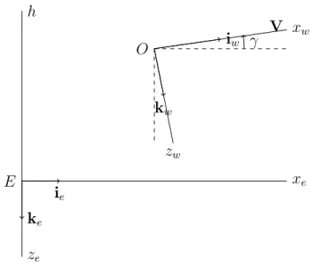 Figure 6.1  Coordinate Systems for Flight in a Vertical Plane.