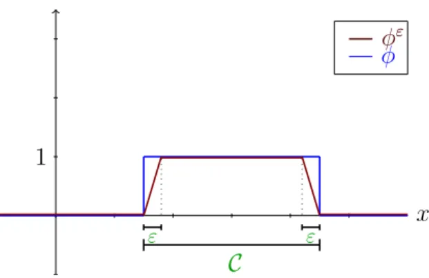 Figure 4.1  Regularization Φ ε of the indicator function 1