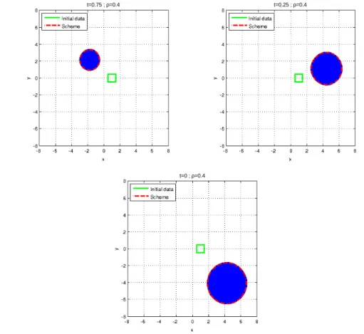 Figure 4.4  (Example 3) Backward reachable sets at dierent times t ∈ {0.75, 0.25, 0} for a time horizon T = 1.75