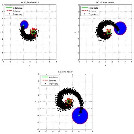Figure 4.7 shows some controlled processes issued from a starting point located in the backward reachable sets Ω ρ