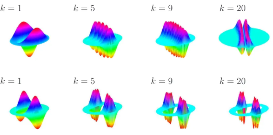 Figure 3.5: Formation of bouncing ball modes u nki in a ﬁlled ellipse of radius R = 1 (top) and an elliptical