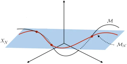 Figure 1.3 – Illustration de l’espace r´ eduit X N et des vari´ et´ es continue M et discr` ete