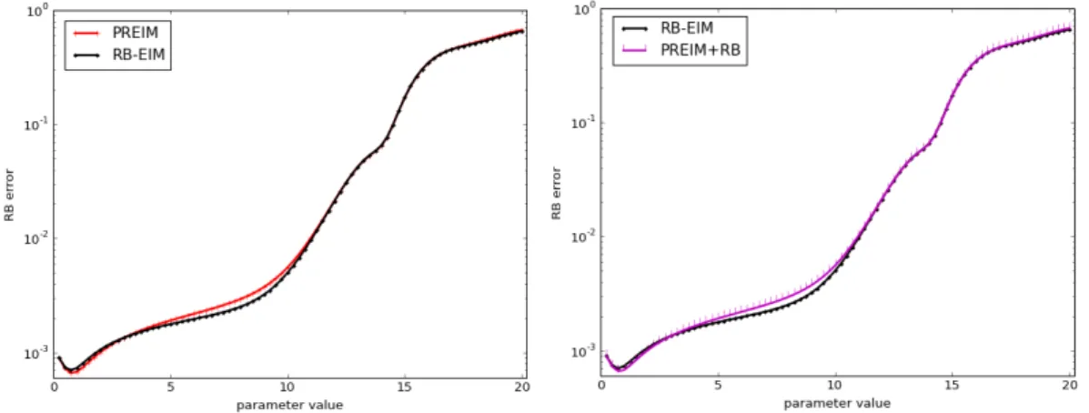 Figure 2.4 – Test case (a): RB approximation error }u µ  ˆu µ } ` 2 pI tr ;H 1 pΩ tr qq for 