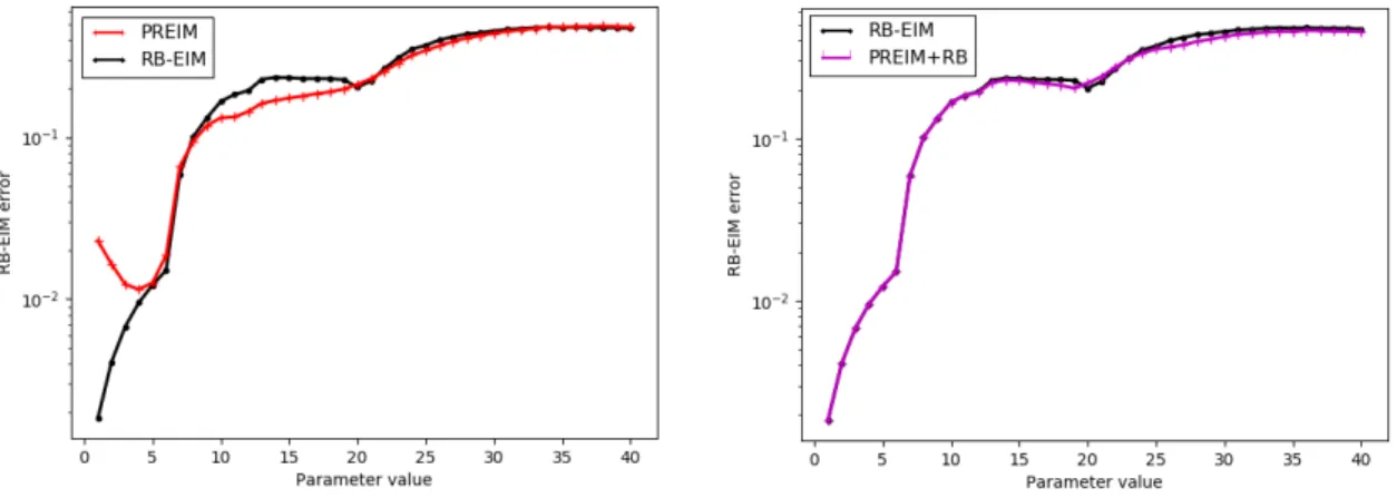 Figure 2.10 – Test case (b): RB approximation error }u µ  ˆu µ } ` 2 pI tr ;H 1 pΩ tr qq for  pod 