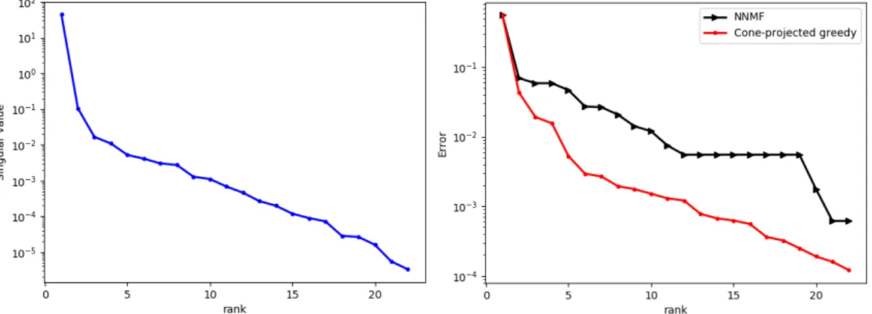 Table 3.2 – Dual basis dimension R as a function of the truncation threshold  du .