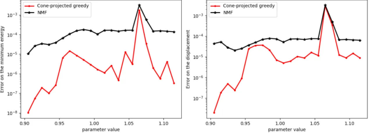 Figure 3.6 – Left: Error on the minimum energy e ener pµq. Right: Relative H 1 -error
